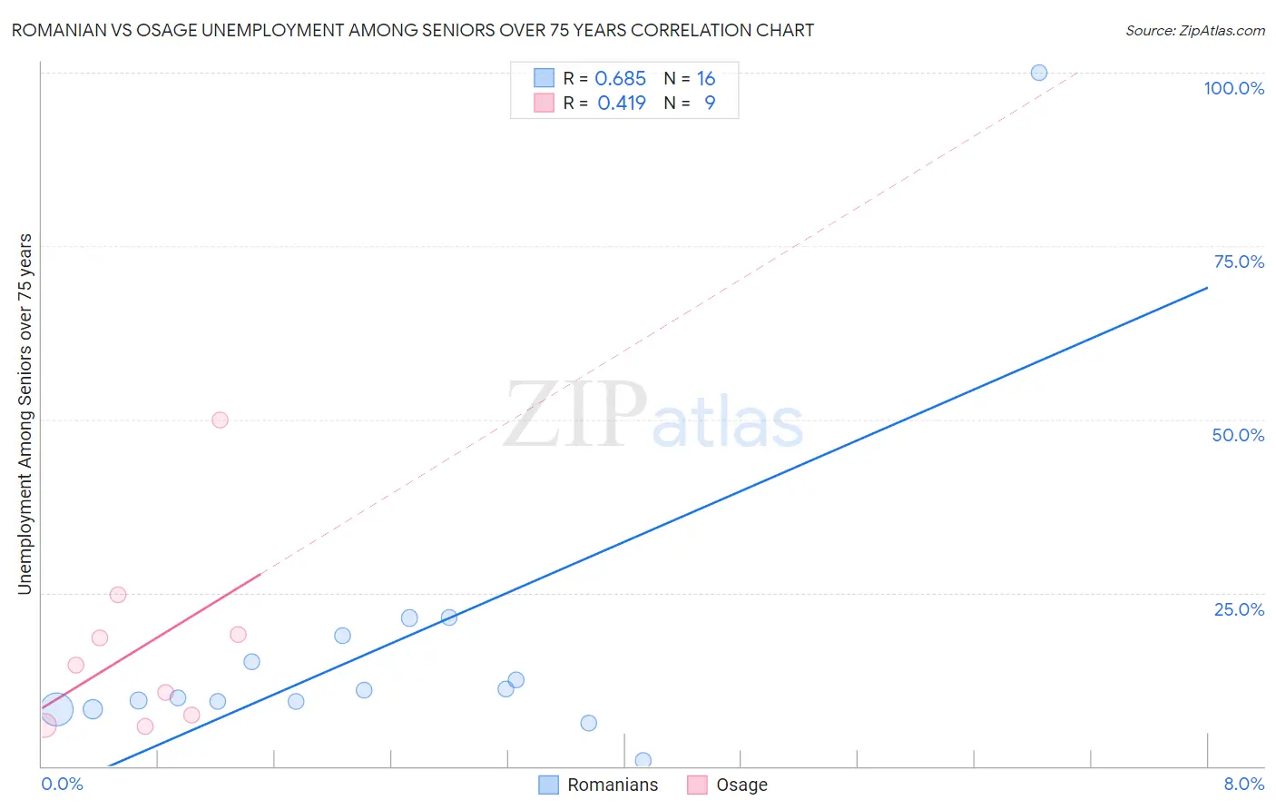 Romanian vs Osage Unemployment Among Seniors over 75 years