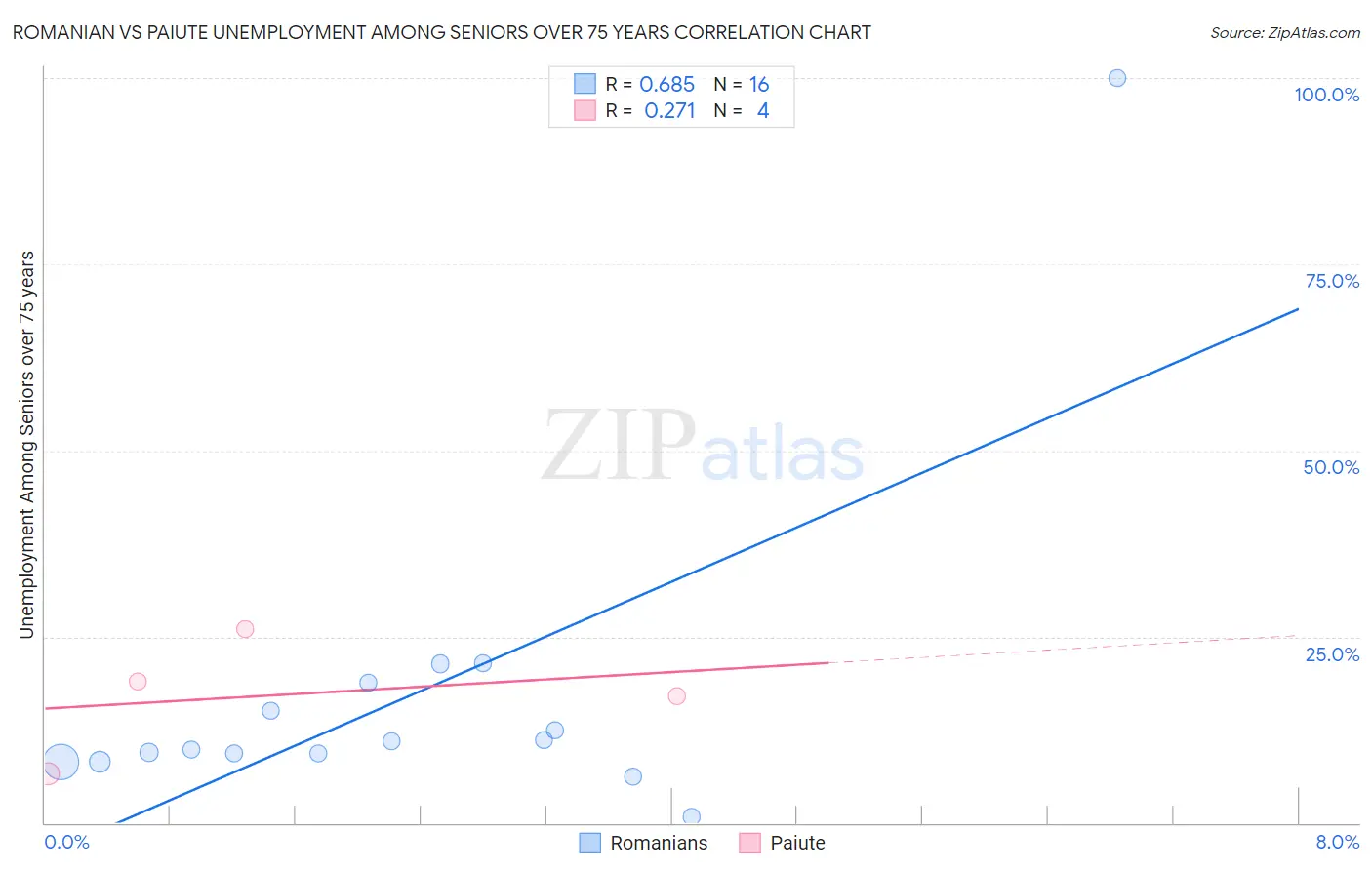 Romanian vs Paiute Unemployment Among Seniors over 75 years