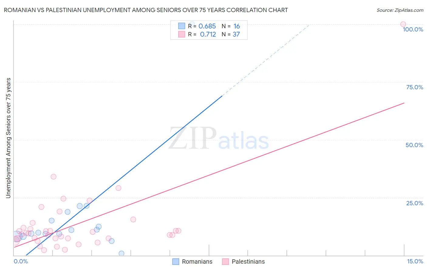 Romanian vs Palestinian Unemployment Among Seniors over 75 years