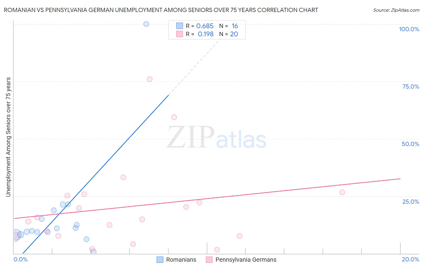 Romanian vs Pennsylvania German Unemployment Among Seniors over 75 years