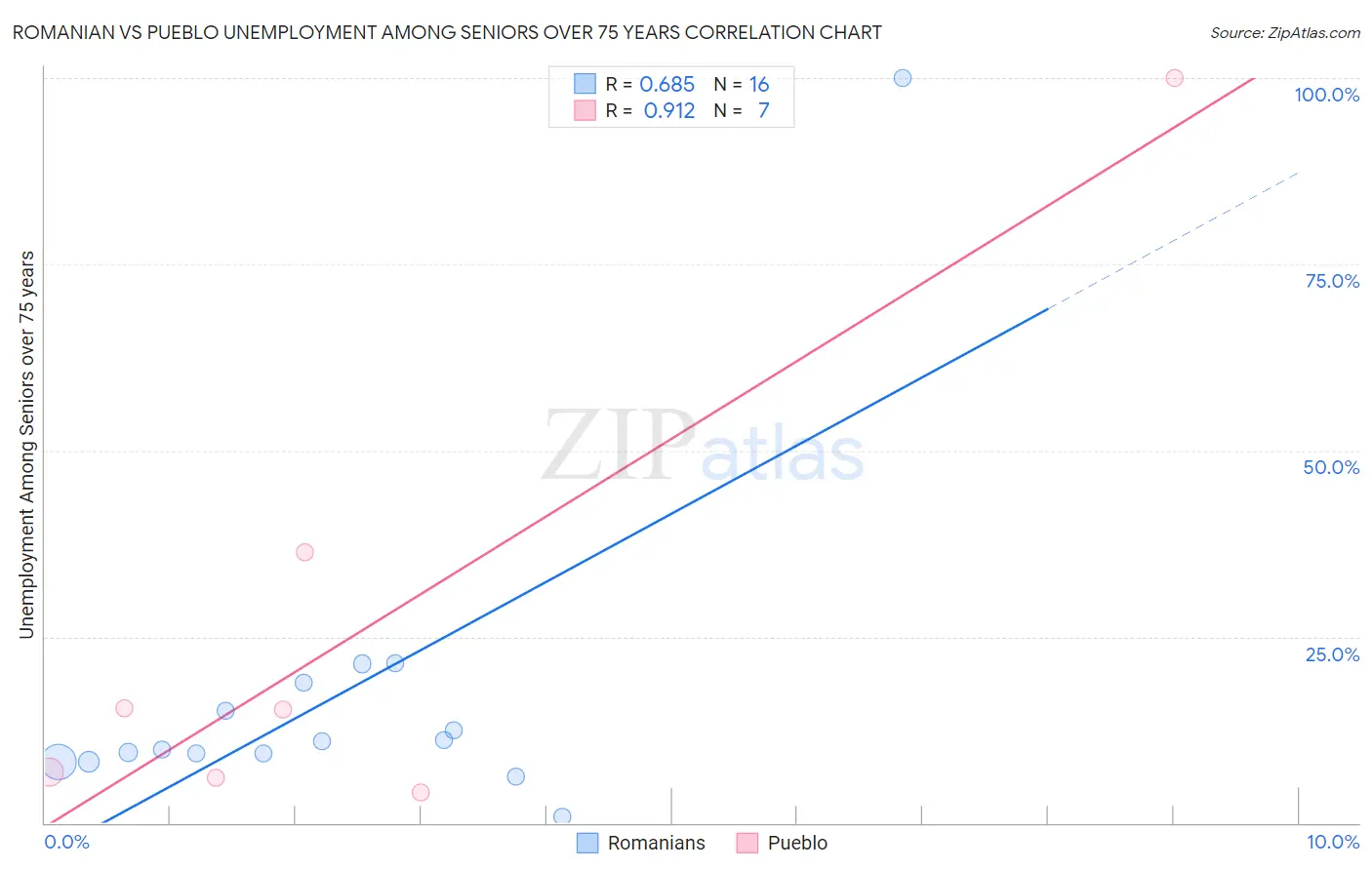 Romanian vs Pueblo Unemployment Among Seniors over 75 years