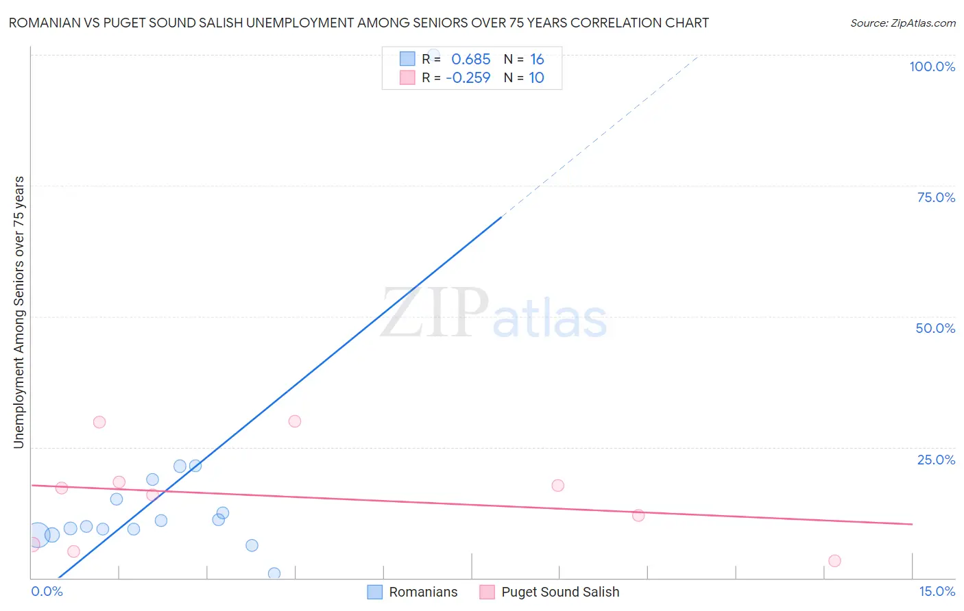 Romanian vs Puget Sound Salish Unemployment Among Seniors over 75 years