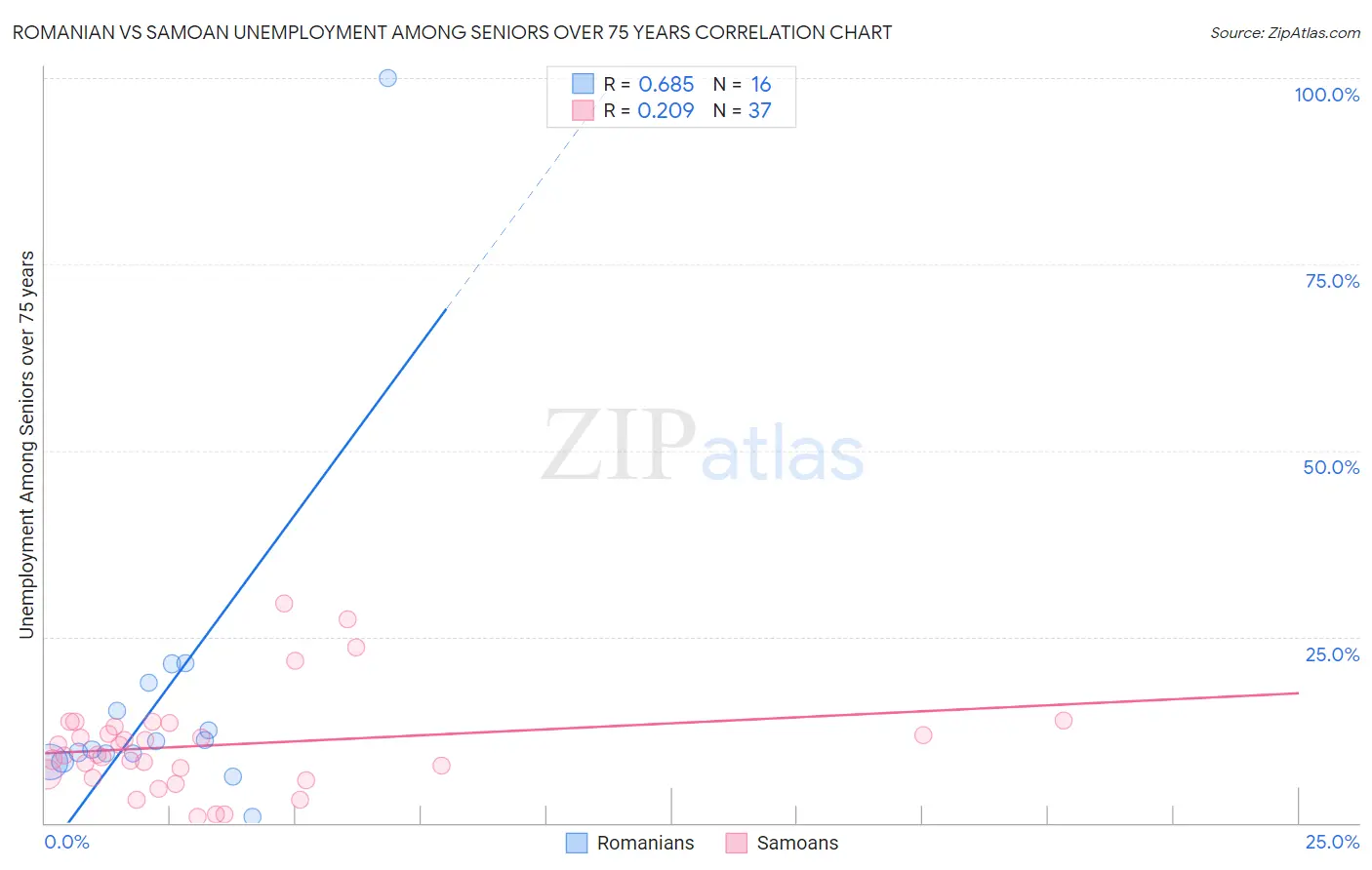 Romanian vs Samoan Unemployment Among Seniors over 75 years