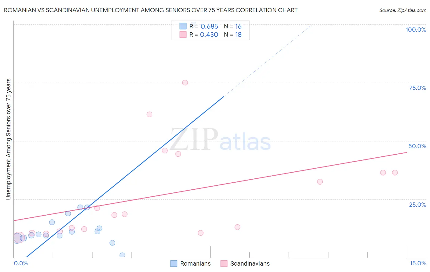 Romanian vs Scandinavian Unemployment Among Seniors over 75 years