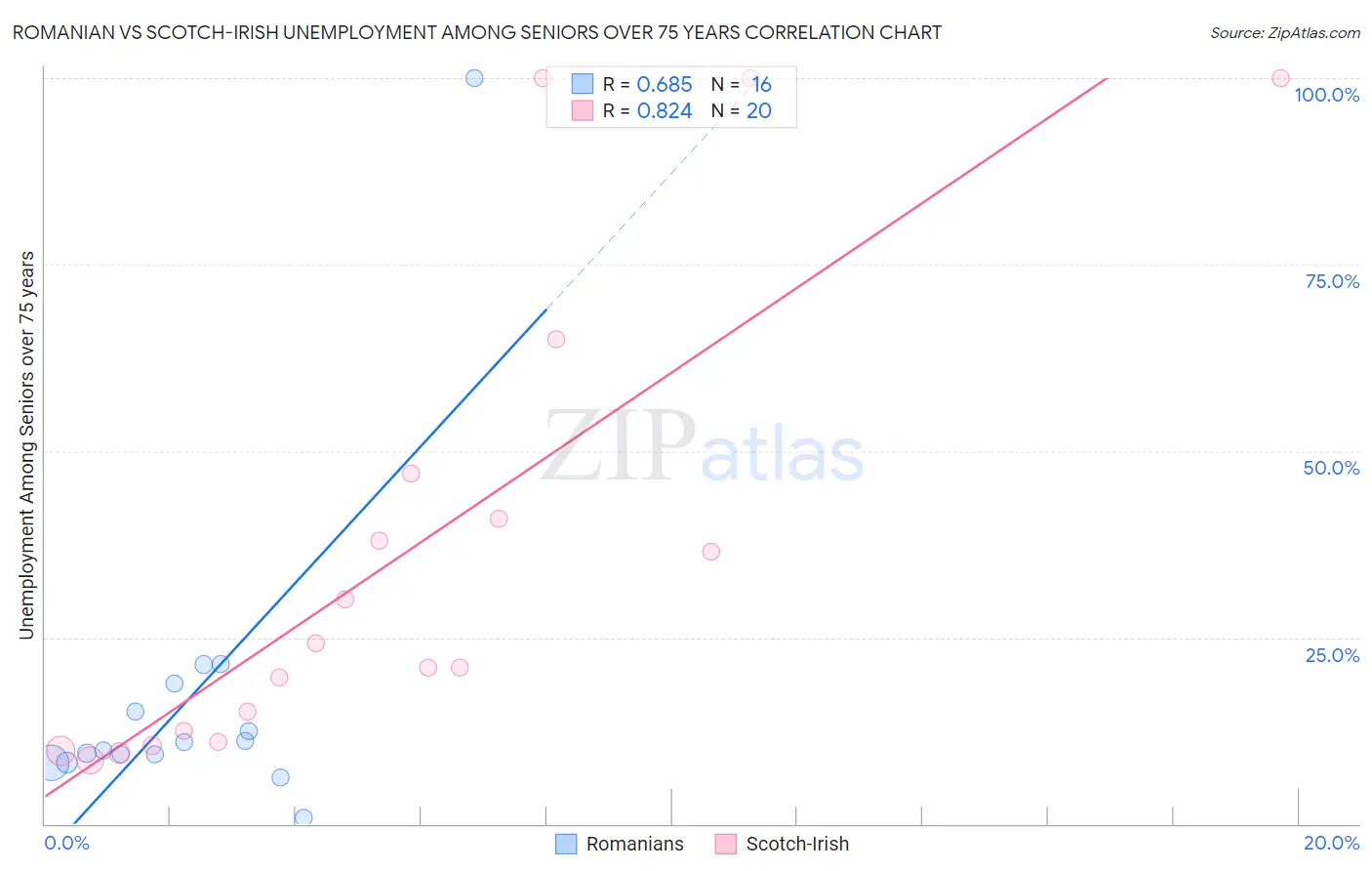 Romanian vs Scotch-Irish Unemployment Among Seniors over 75 years