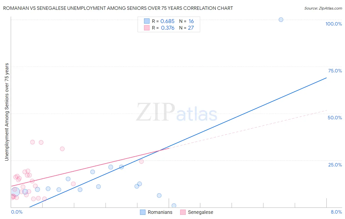 Romanian vs Senegalese Unemployment Among Seniors over 75 years