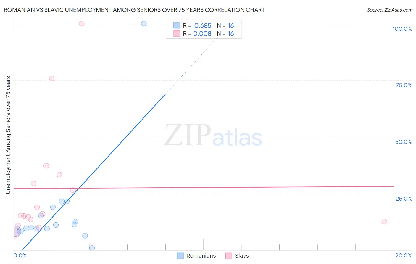 Romanian vs Slavic Unemployment Among Seniors over 75 years
