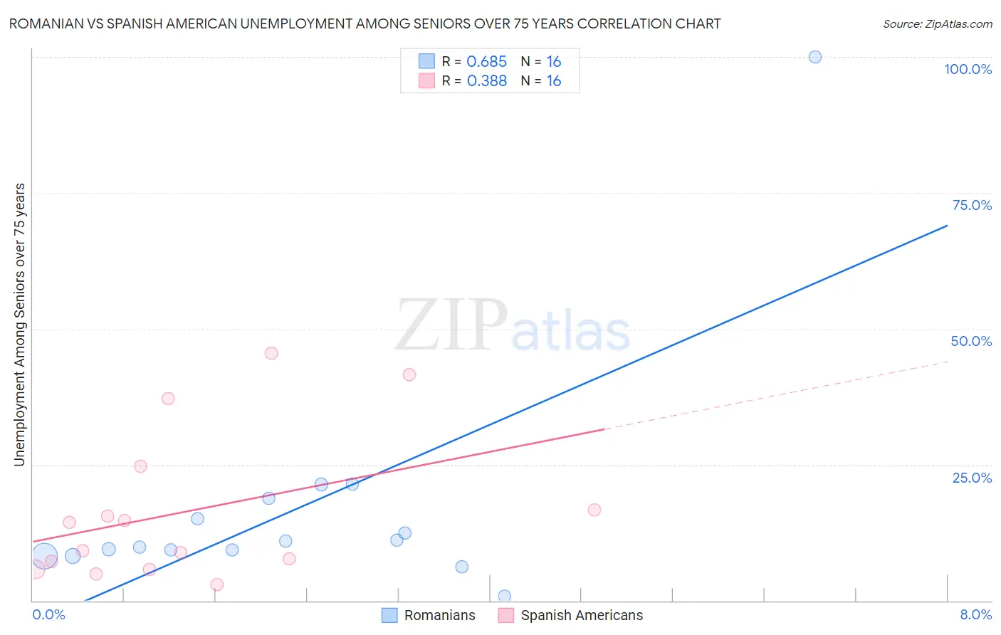 Romanian vs Spanish American Unemployment Among Seniors over 75 years
