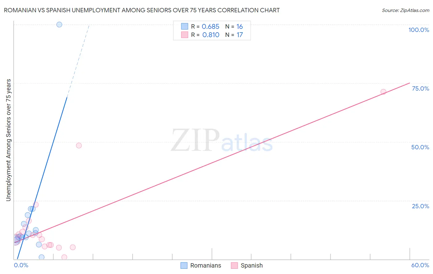 Romanian vs Spanish Unemployment Among Seniors over 75 years