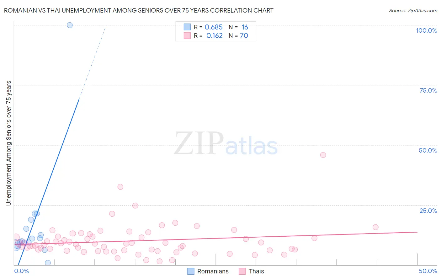 Romanian vs Thai Unemployment Among Seniors over 75 years