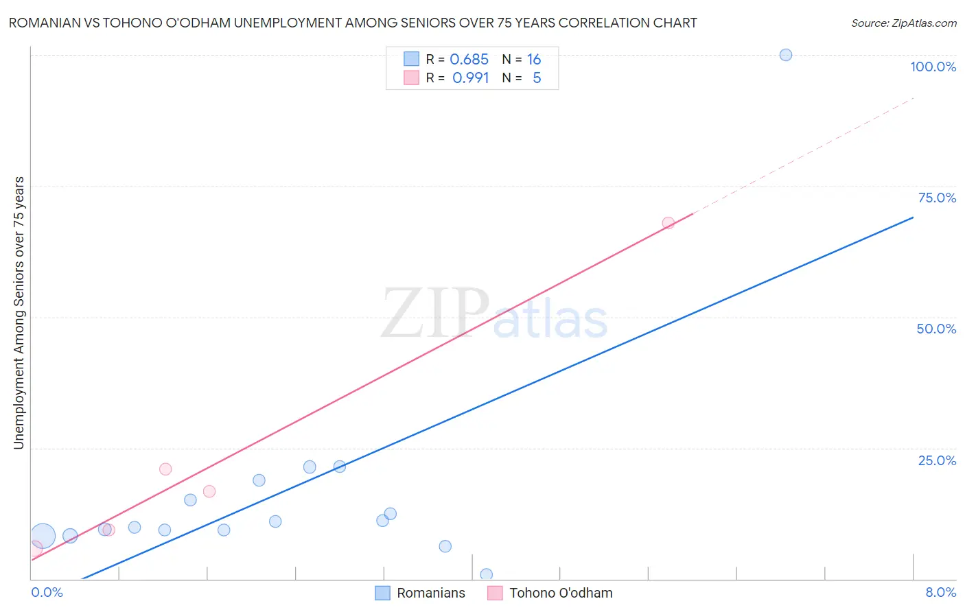 Romanian vs Tohono O'odham Unemployment Among Seniors over 75 years