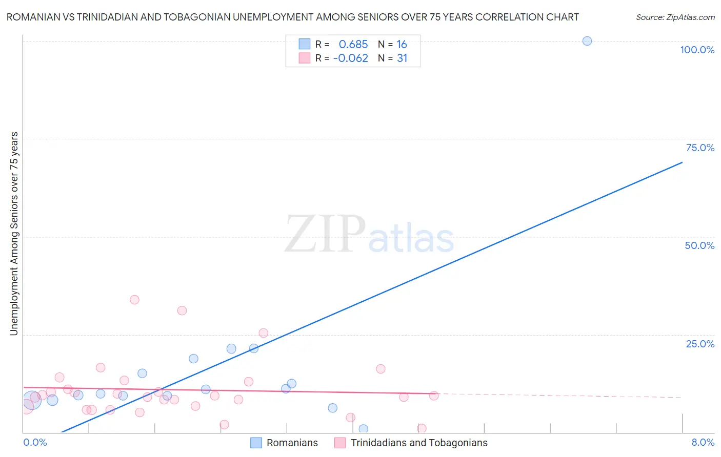 Romanian vs Trinidadian and Tobagonian Unemployment Among Seniors over 75 years