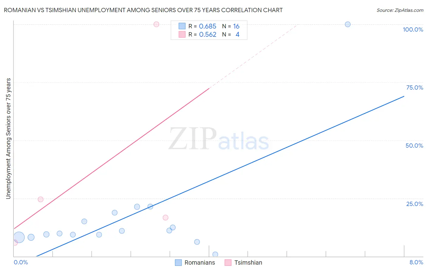 Romanian vs Tsimshian Unemployment Among Seniors over 75 years