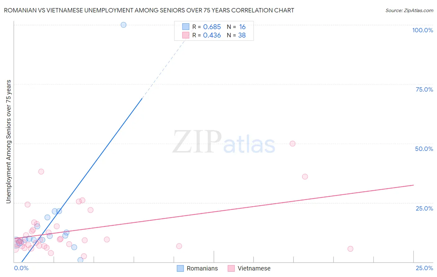 Romanian vs Vietnamese Unemployment Among Seniors over 75 years