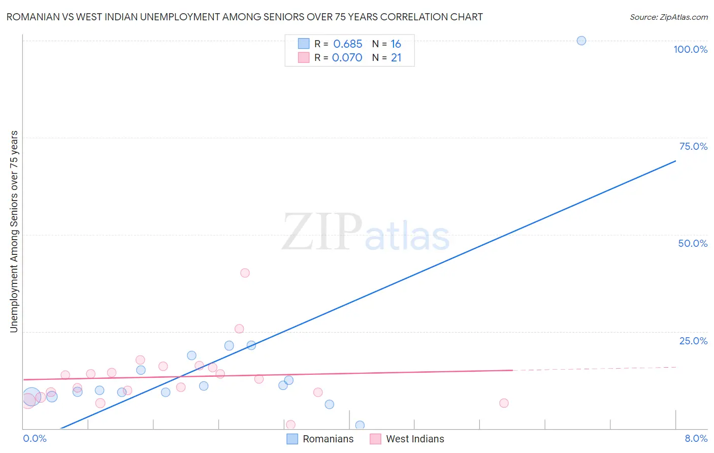 Romanian vs West Indian Unemployment Among Seniors over 75 years