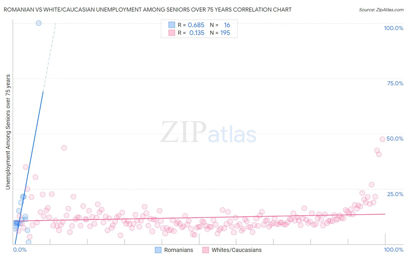 Romanian vs White/Caucasian Unemployment Among Seniors over 75 years