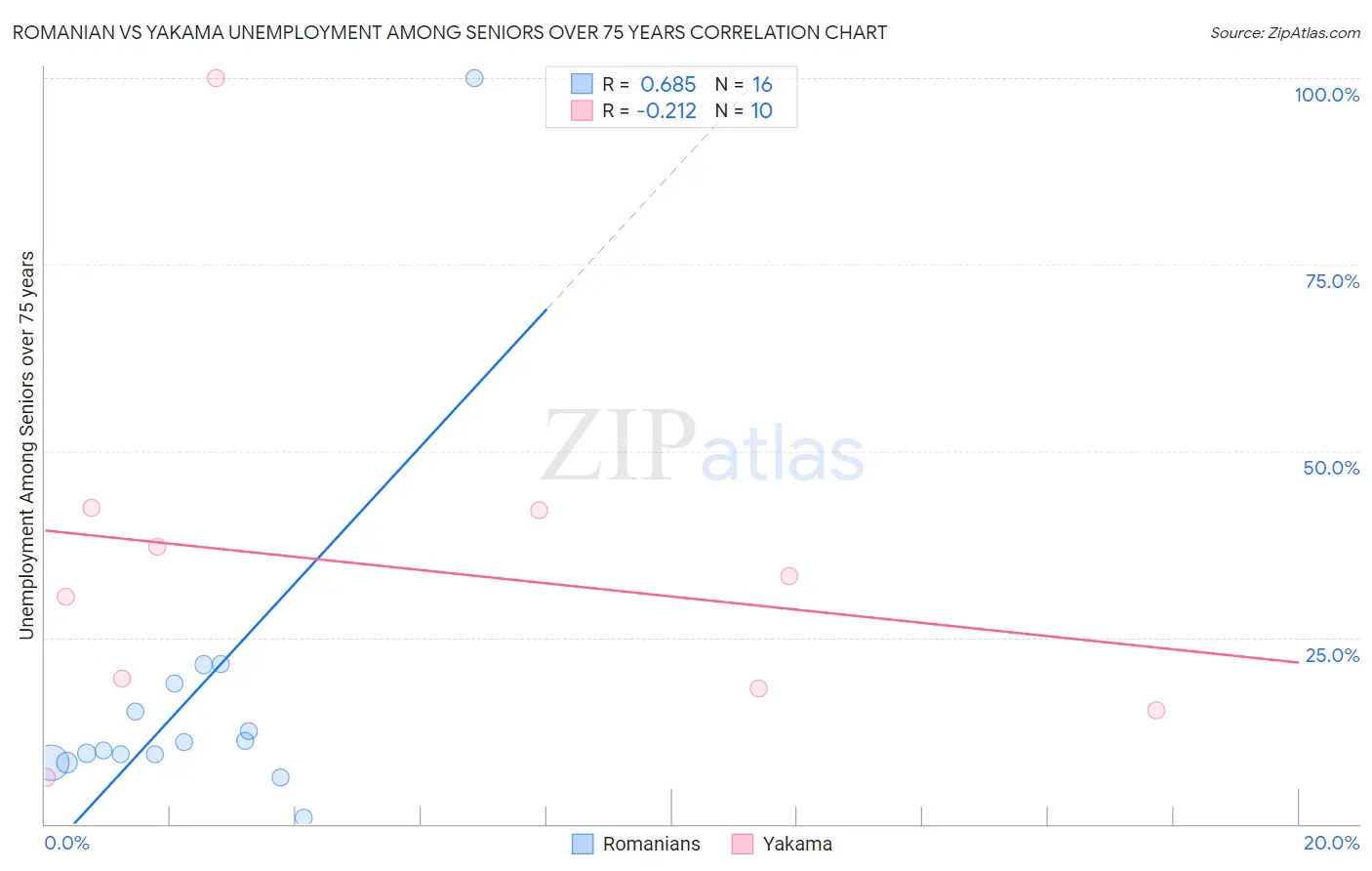 Romanian vs Yakama Unemployment Among Seniors over 75 years