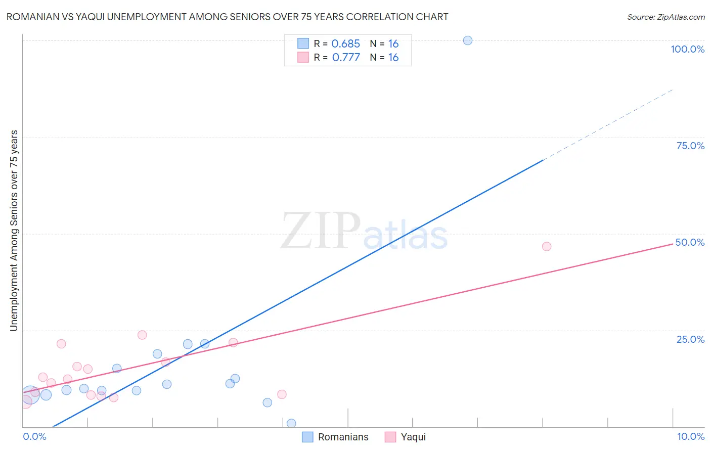 Romanian vs Yaqui Unemployment Among Seniors over 75 years