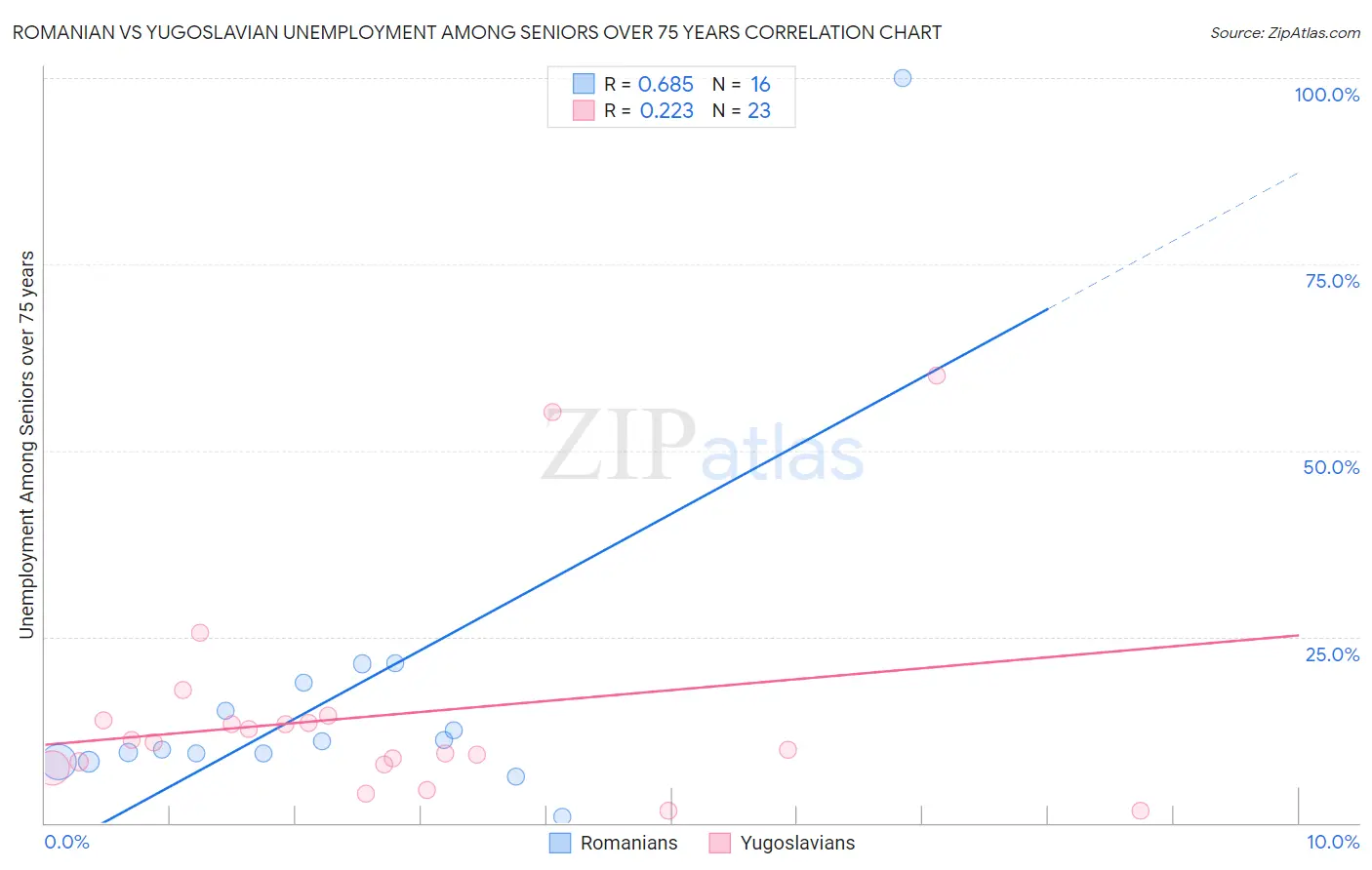 Romanian vs Yugoslavian Unemployment Among Seniors over 75 years