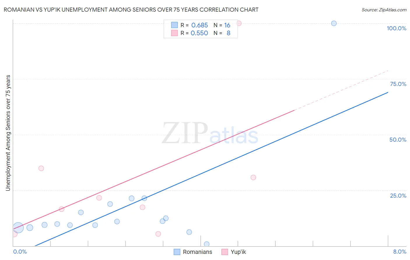 Romanian vs Yup'ik Unemployment Among Seniors over 75 years
