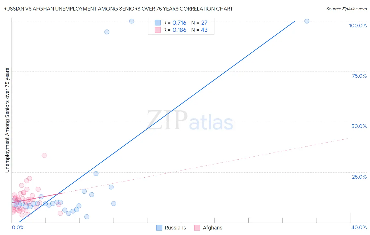 Russian vs Afghan Unemployment Among Seniors over 75 years
