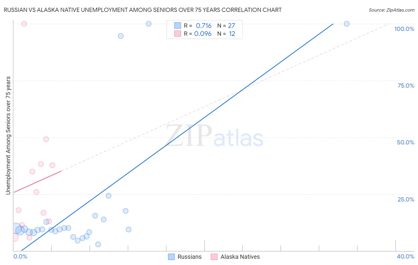 Russian vs Alaska Native Unemployment Among Seniors over 75 years