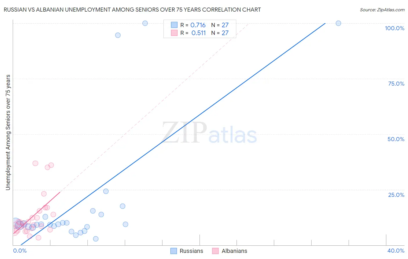 Russian vs Albanian Unemployment Among Seniors over 75 years