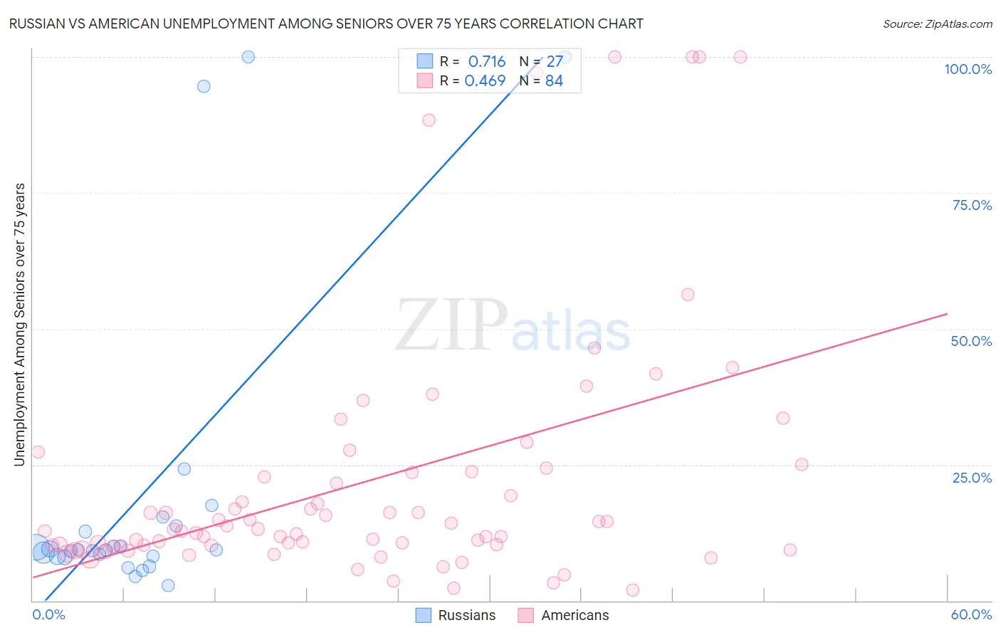 Russian vs American Unemployment Among Seniors over 75 years