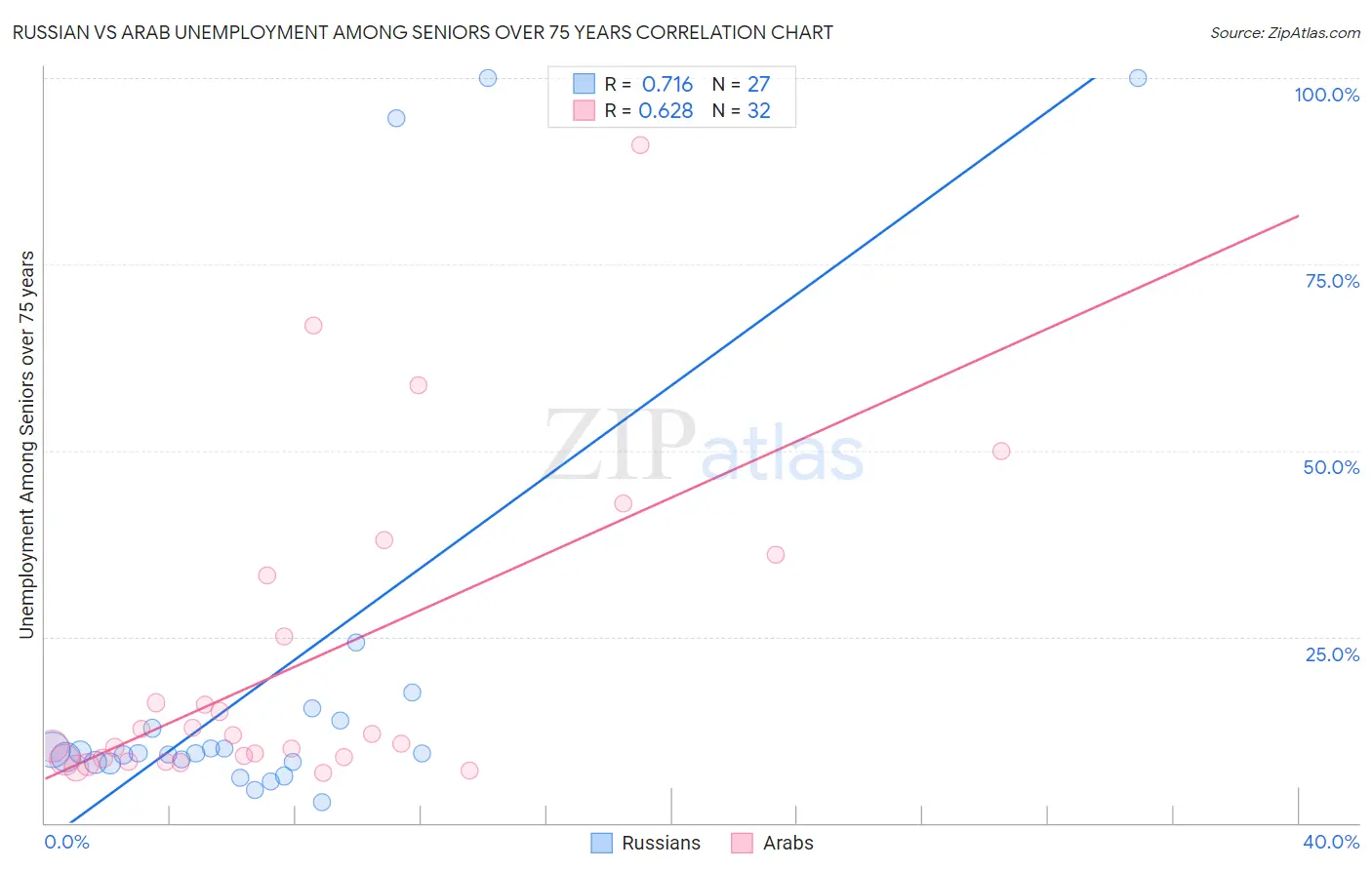 Russian vs Arab Unemployment Among Seniors over 75 years