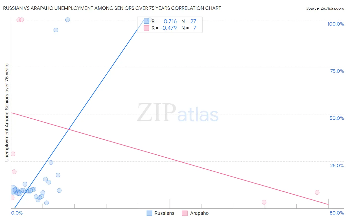 Russian vs Arapaho Unemployment Among Seniors over 75 years