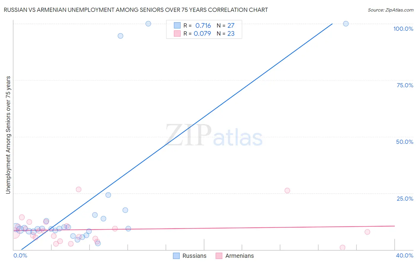 Russian vs Armenian Unemployment Among Seniors over 75 years
