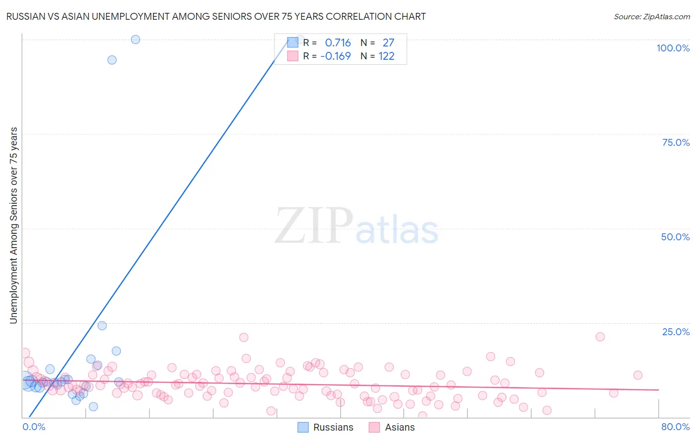 Russian vs Asian Unemployment Among Seniors over 75 years