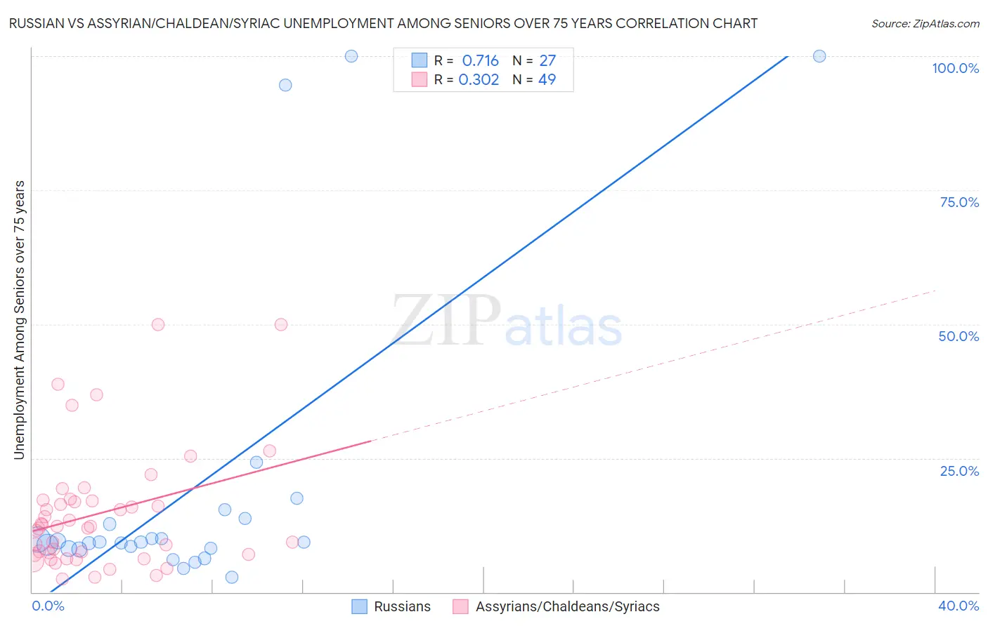 Russian vs Assyrian/Chaldean/Syriac Unemployment Among Seniors over 75 years
