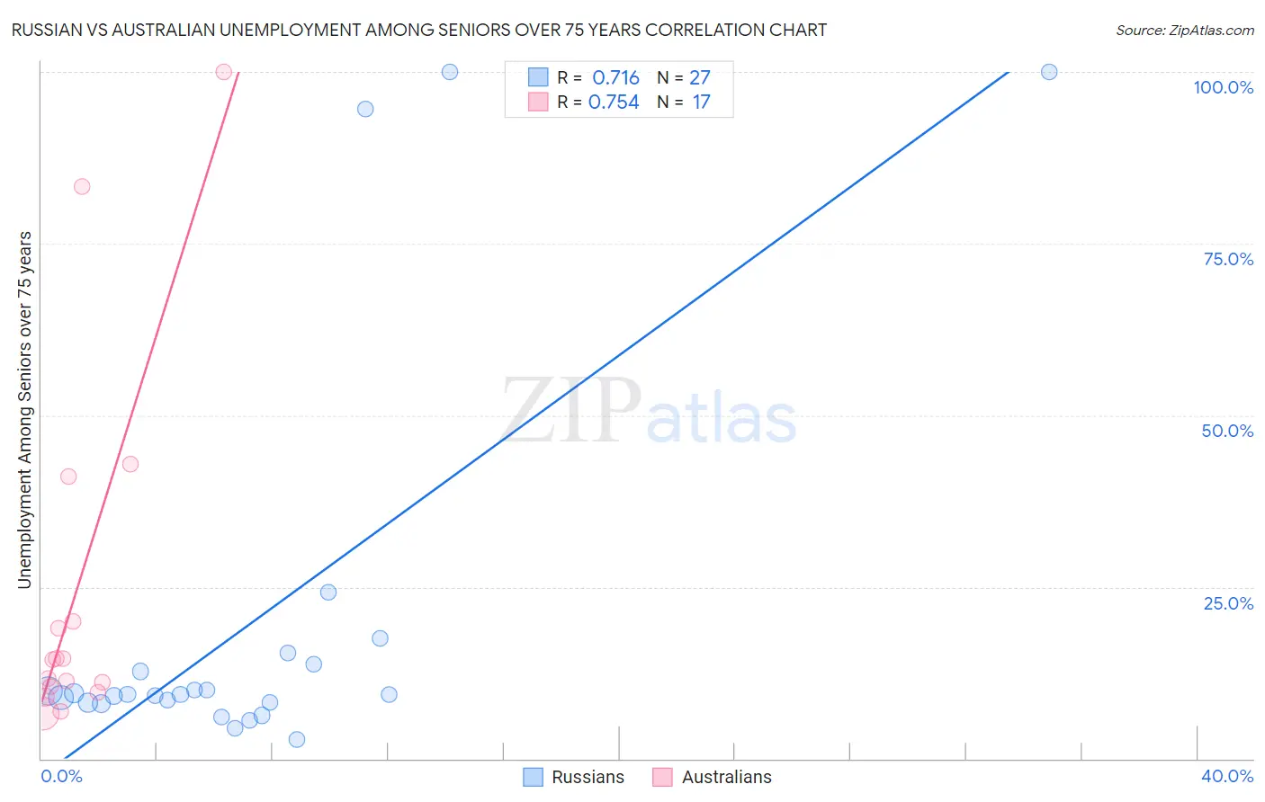 Russian vs Australian Unemployment Among Seniors over 75 years