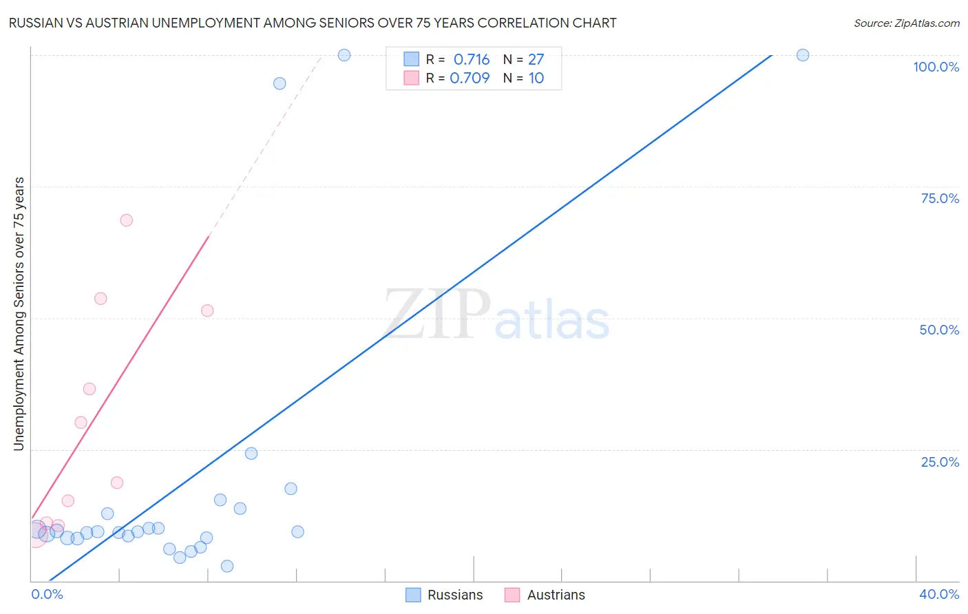 Russian vs Austrian Unemployment Among Seniors over 75 years