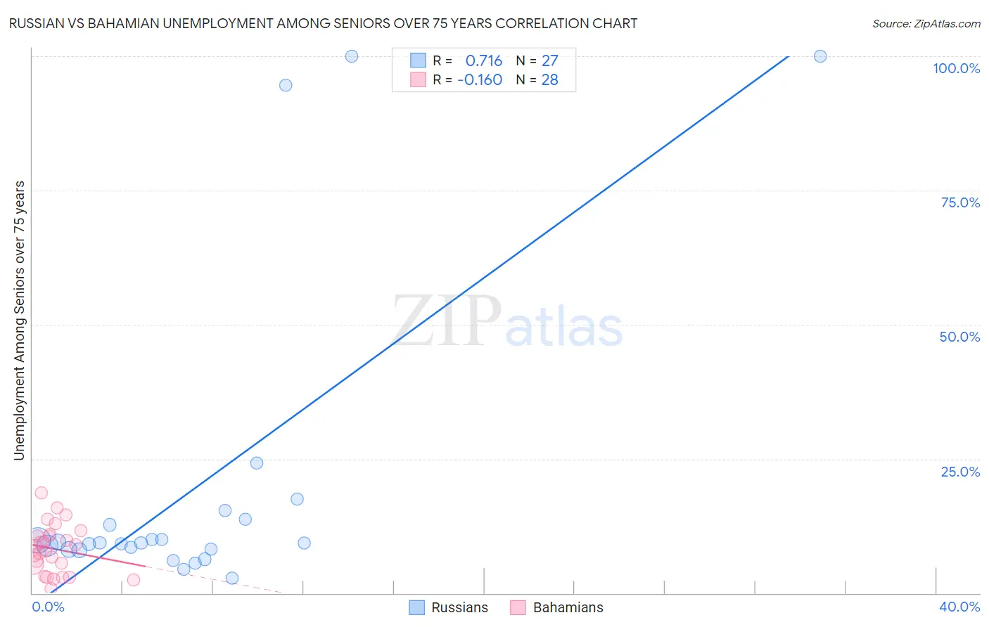 Russian vs Bahamian Unemployment Among Seniors over 75 years