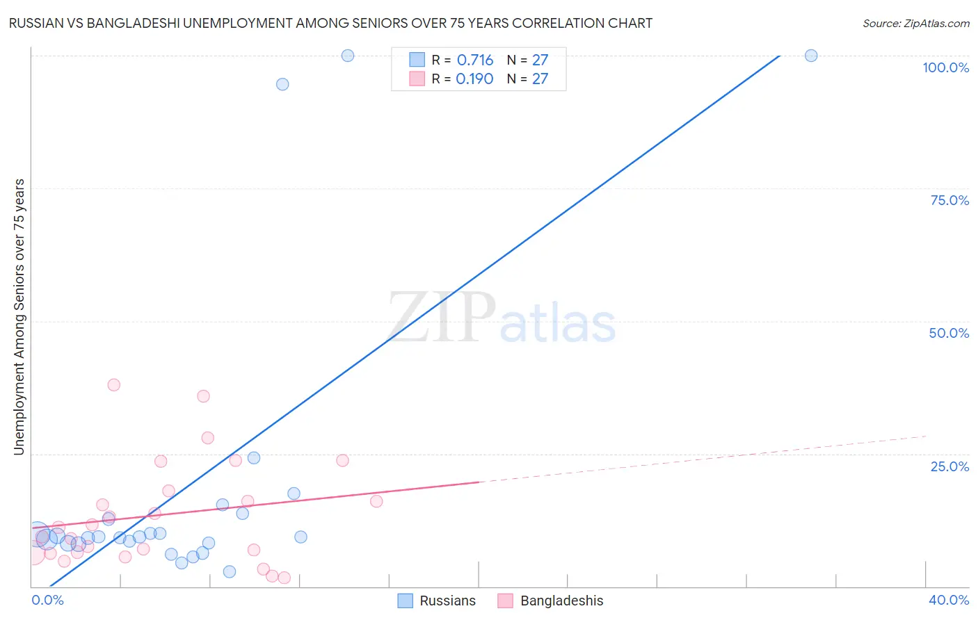Russian vs Bangladeshi Unemployment Among Seniors over 75 years