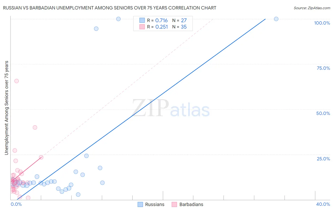 Russian vs Barbadian Unemployment Among Seniors over 75 years