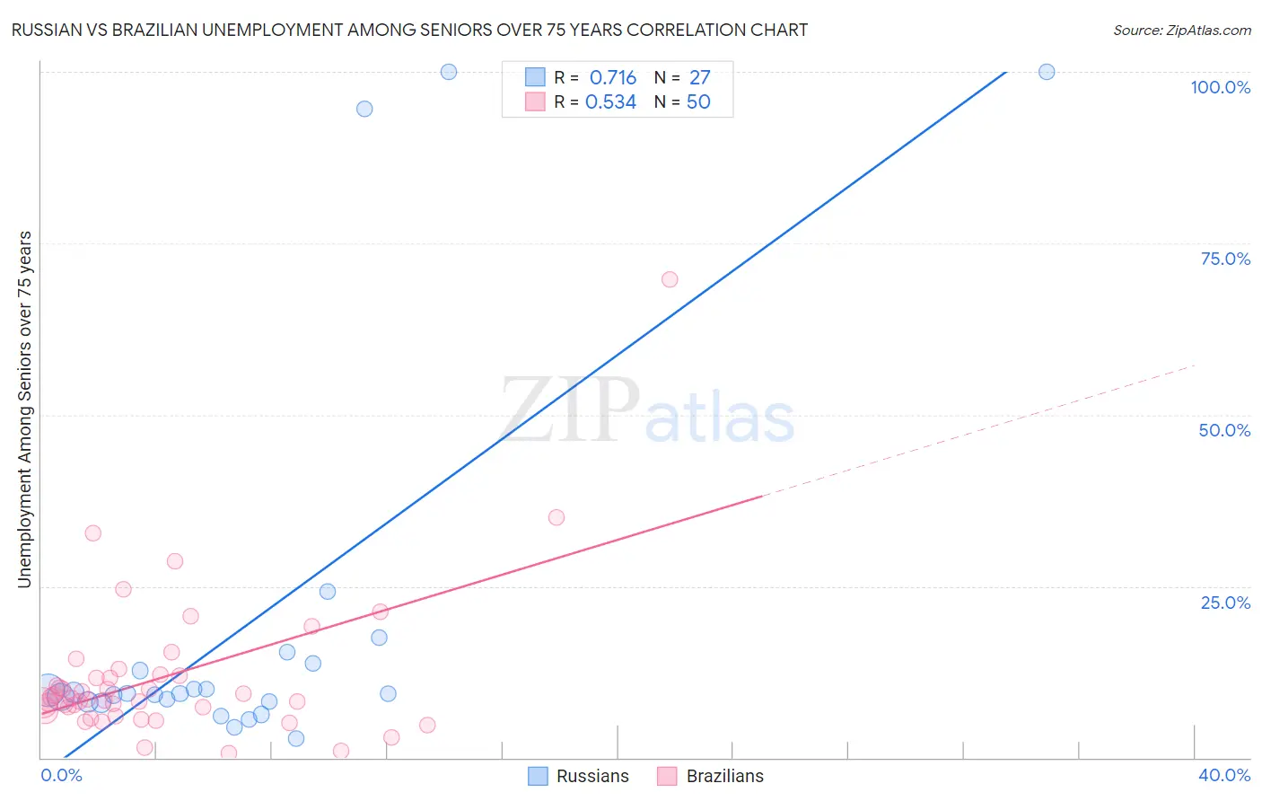 Russian vs Brazilian Unemployment Among Seniors over 75 years