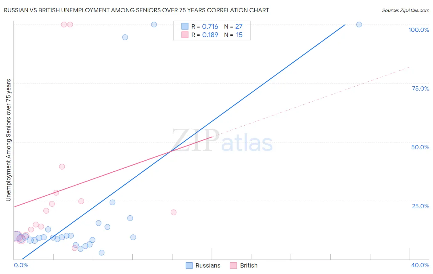 Russian vs British Unemployment Among Seniors over 75 years