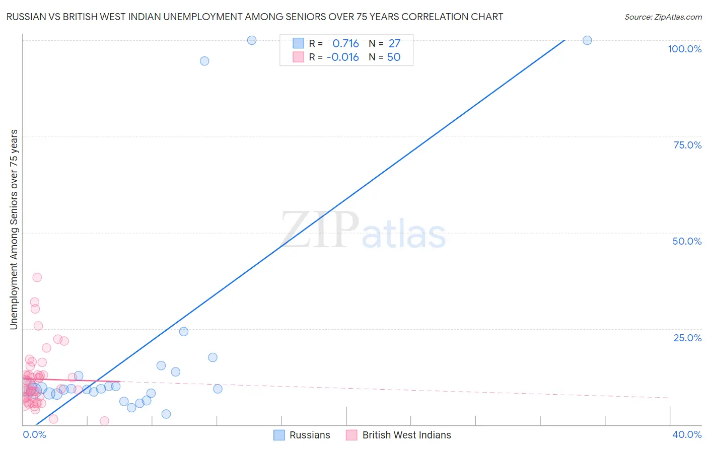 Russian vs British West Indian Unemployment Among Seniors over 75 years