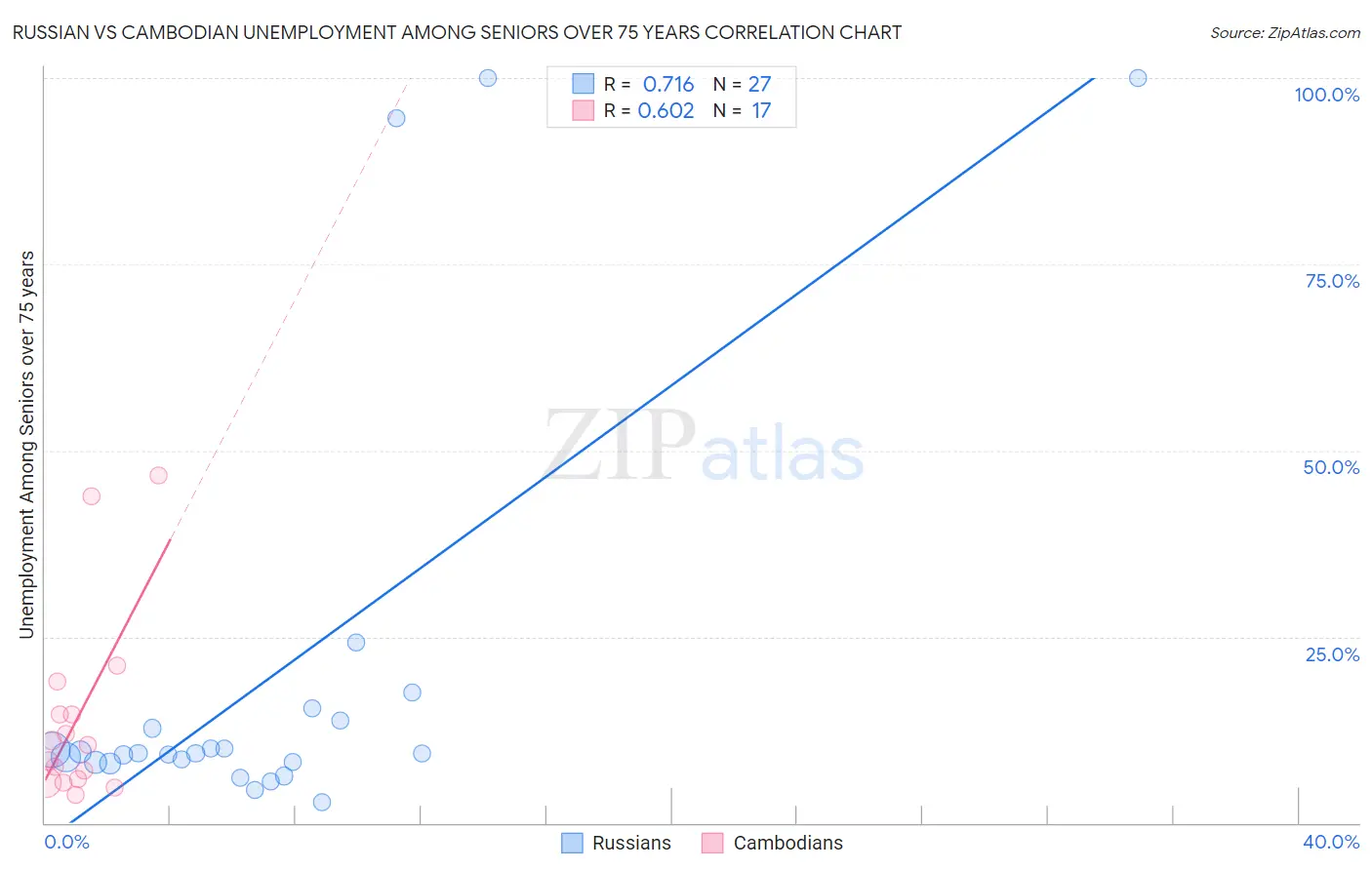 Russian vs Cambodian Unemployment Among Seniors over 75 years