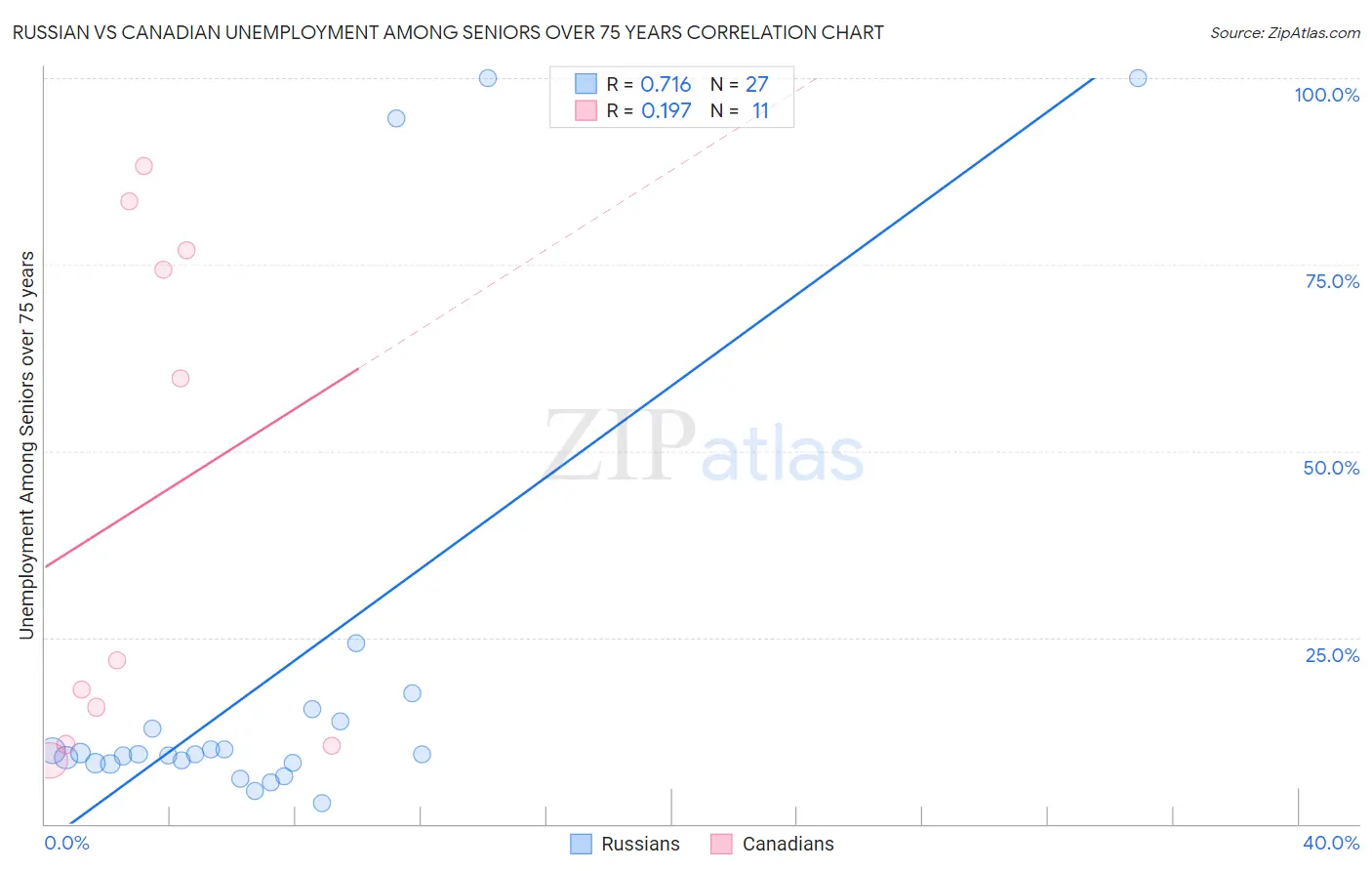 Russian vs Canadian Unemployment Among Seniors over 75 years