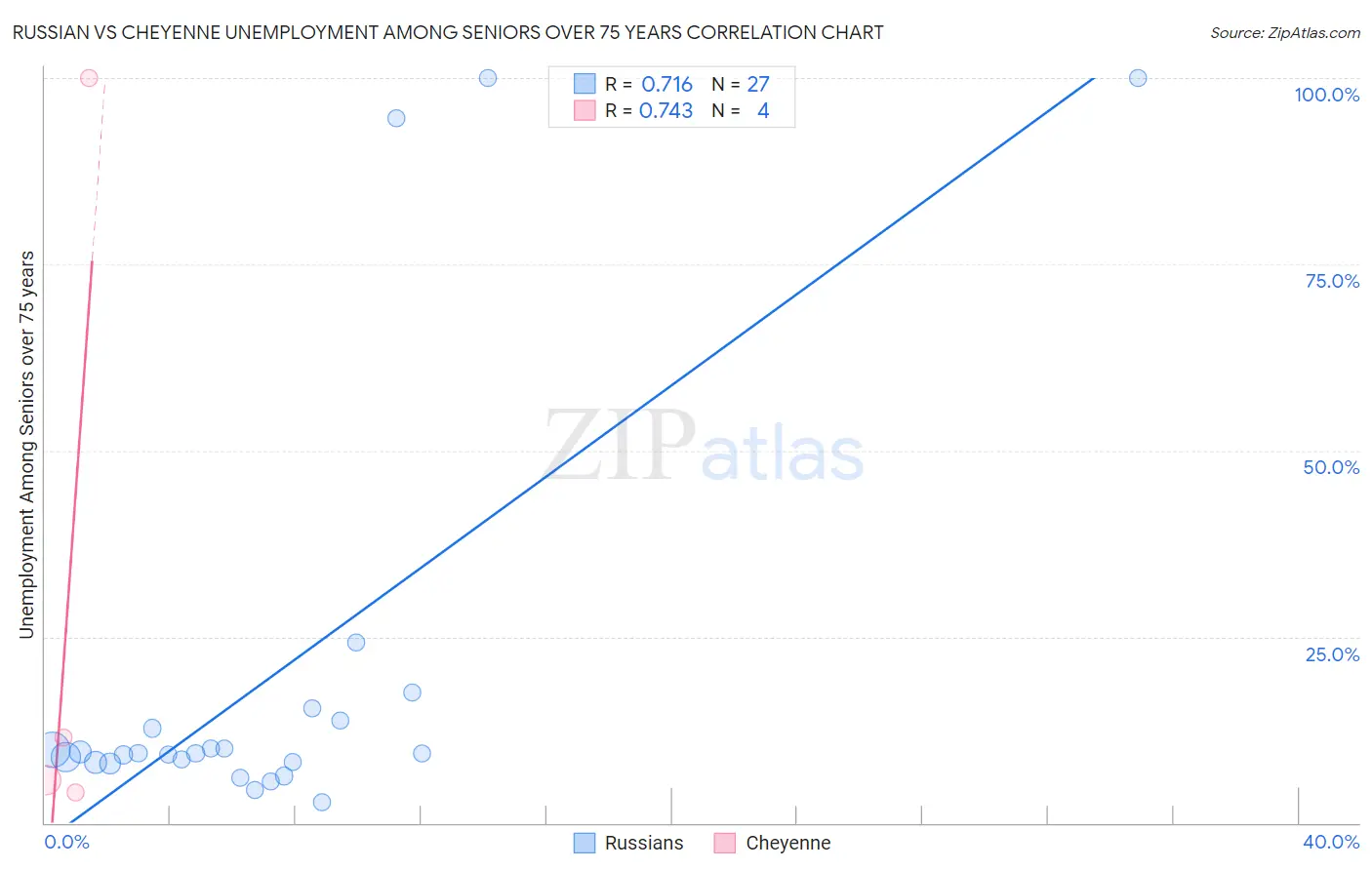 Russian vs Cheyenne Unemployment Among Seniors over 75 years