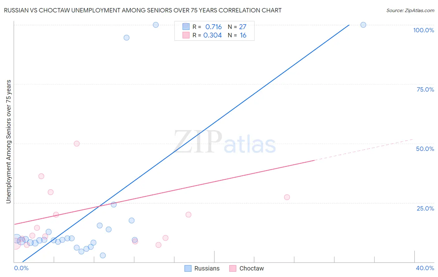 Russian vs Choctaw Unemployment Among Seniors over 75 years