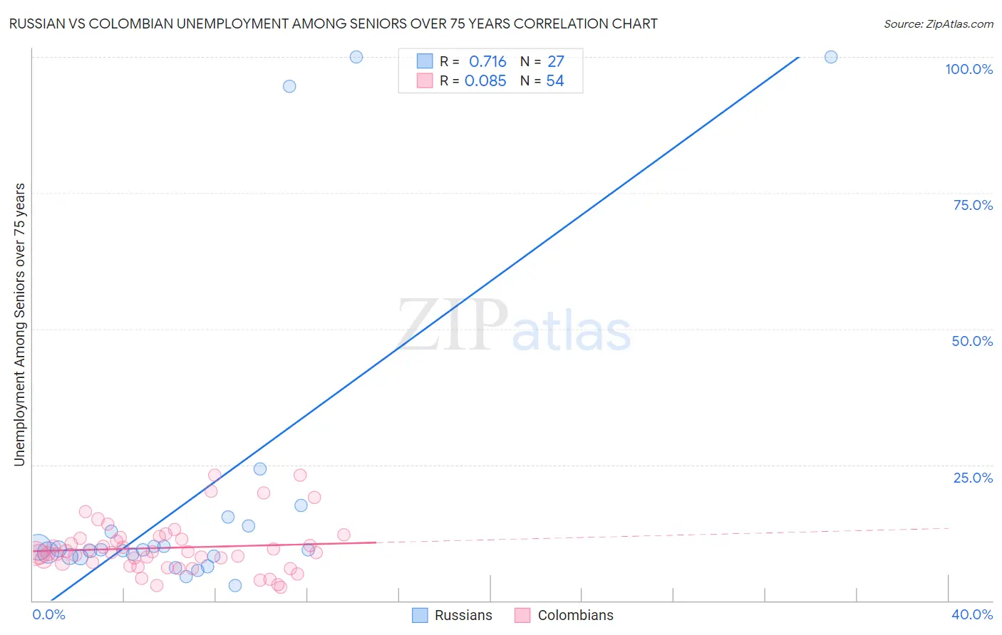 Russian vs Colombian Unemployment Among Seniors over 75 years