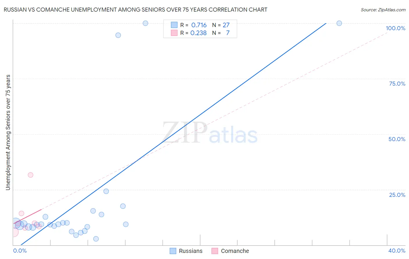 Russian vs Comanche Unemployment Among Seniors over 75 years