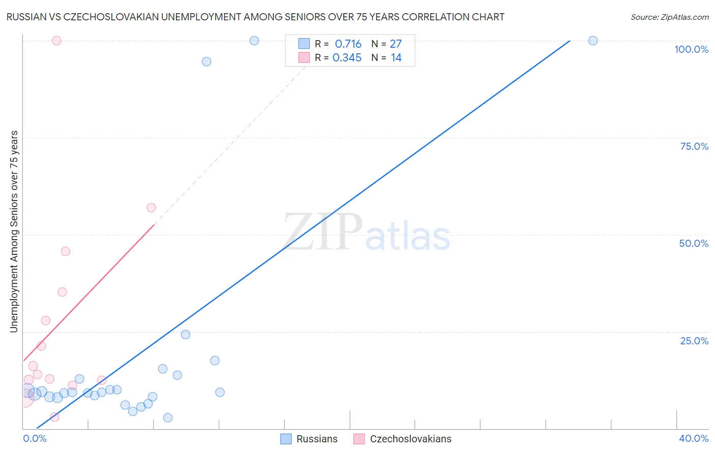 Russian vs Czechoslovakian Unemployment Among Seniors over 75 years