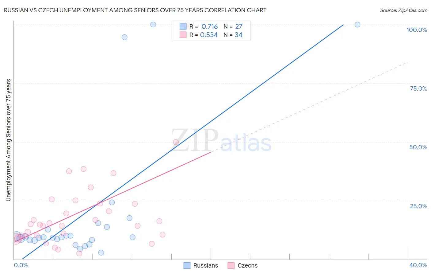 Russian vs Czech Unemployment Among Seniors over 75 years
