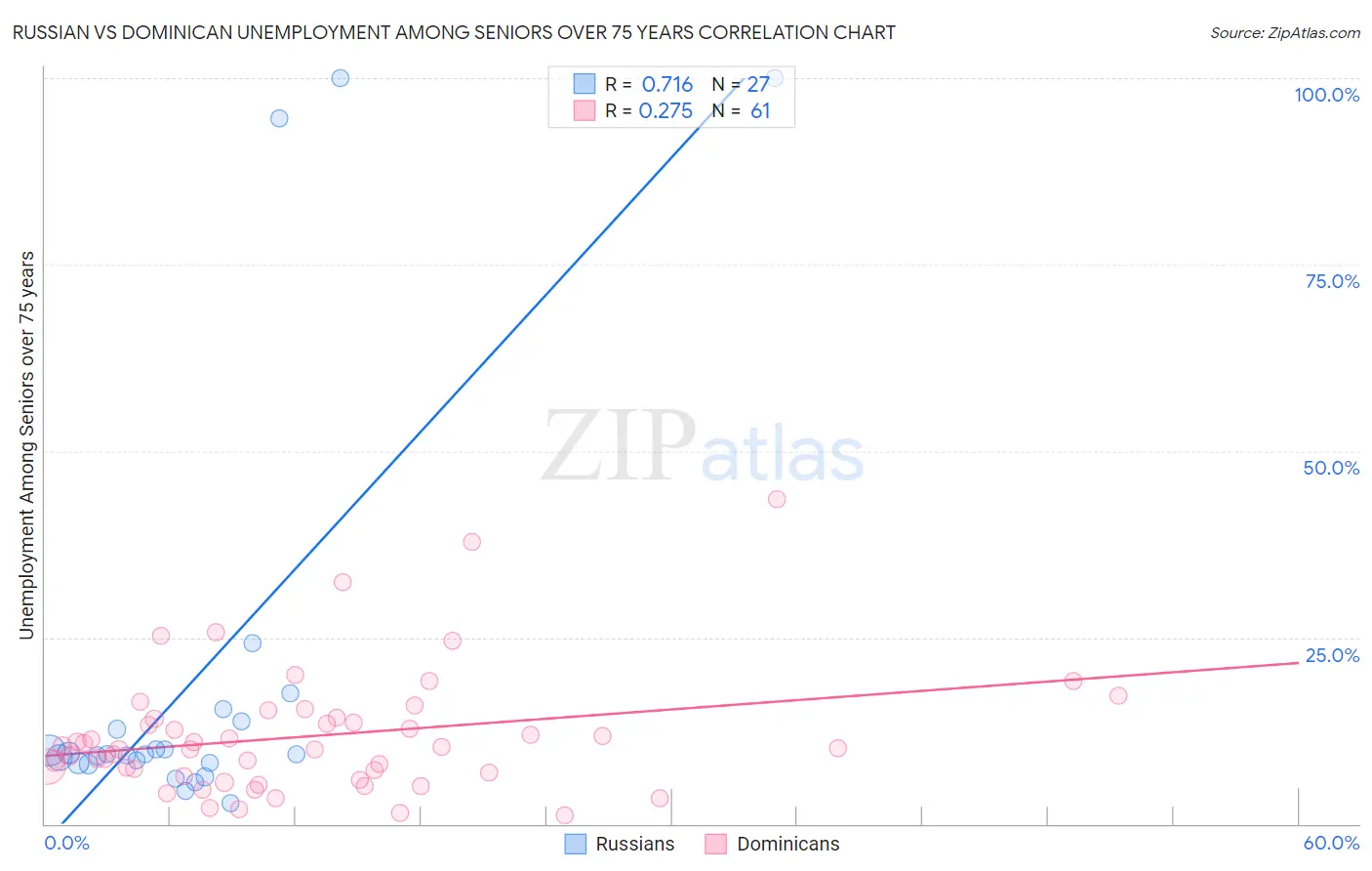 Russian vs Dominican Unemployment Among Seniors over 75 years